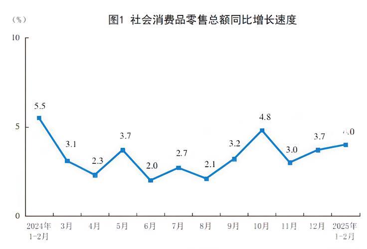 一季度我国消费市场持续升温