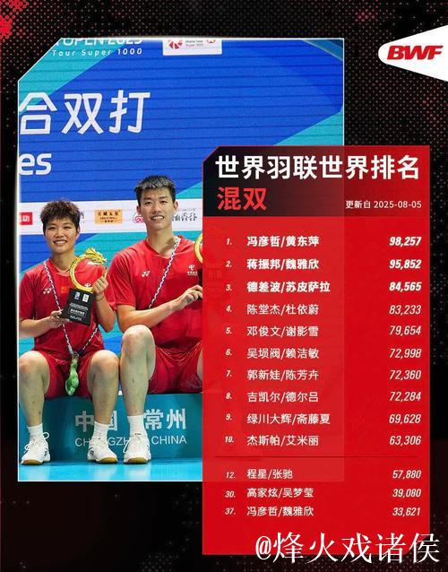 世界羽联最新排名：国羽三项第一 石宇奇男单榜首